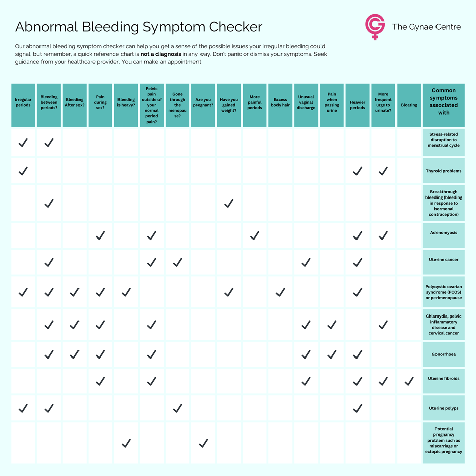 Abornomal Bleeding Symptom Checker